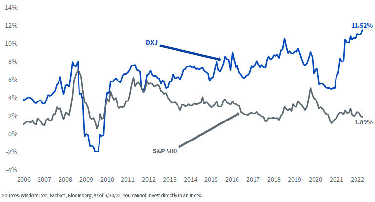 Earnings Yield Premium over 10-Year Domestic Bond Yield