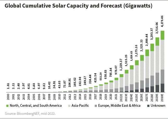 global cumulative forecast solar capacity