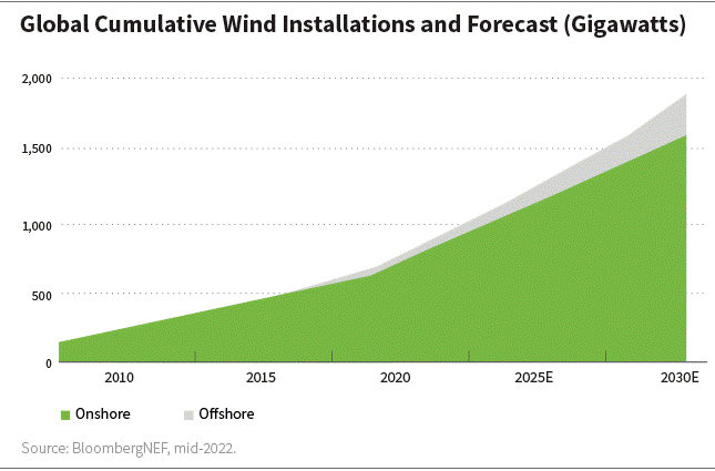 global wind installations and forecast in GW
