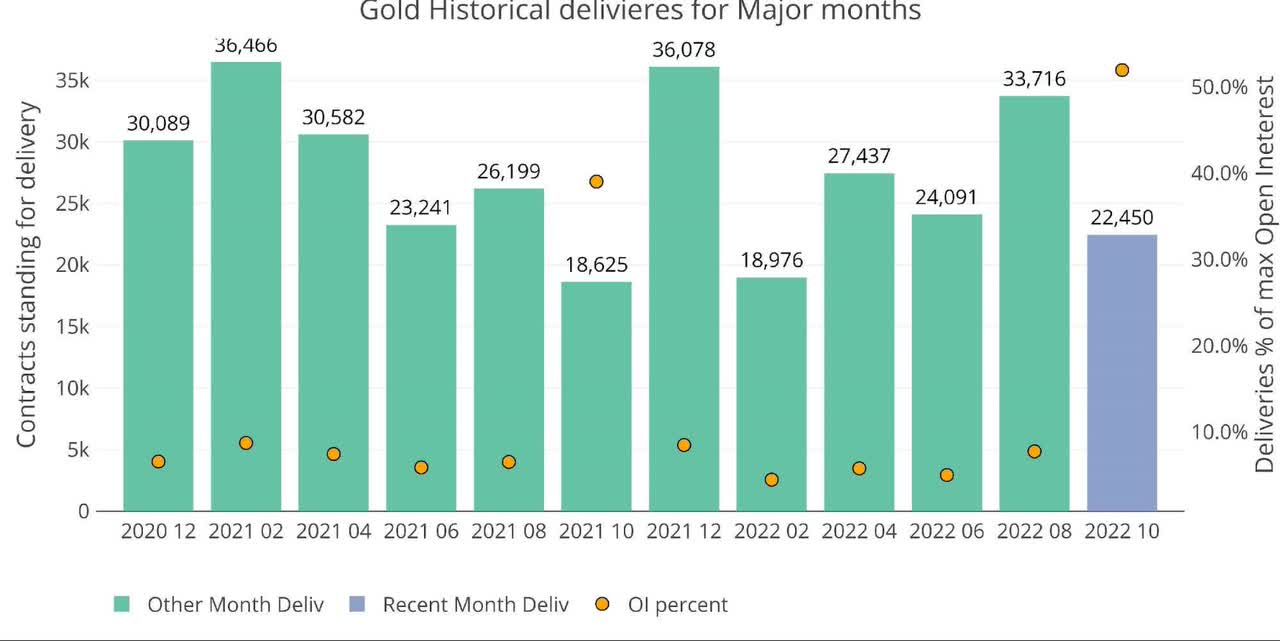 Gold historical deliveries for major months