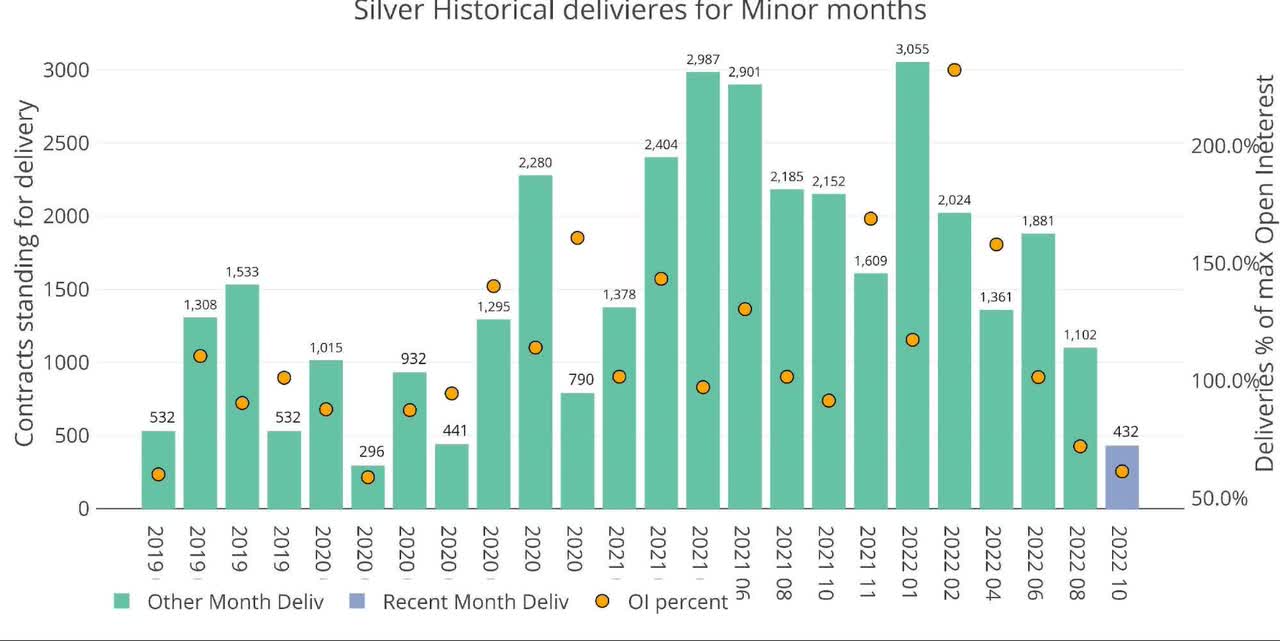 Silver Recent like-month delivery volume