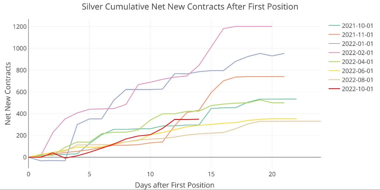 Silver Cumulative Net New Contracts