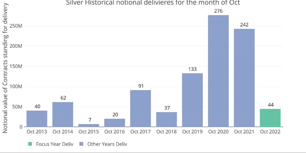 Silver Notional Deliveries