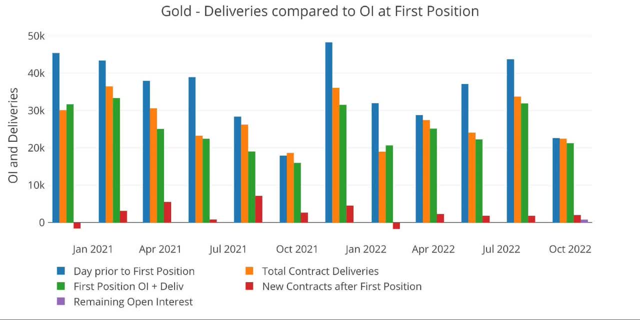 Gold 24-month delivery and first notice