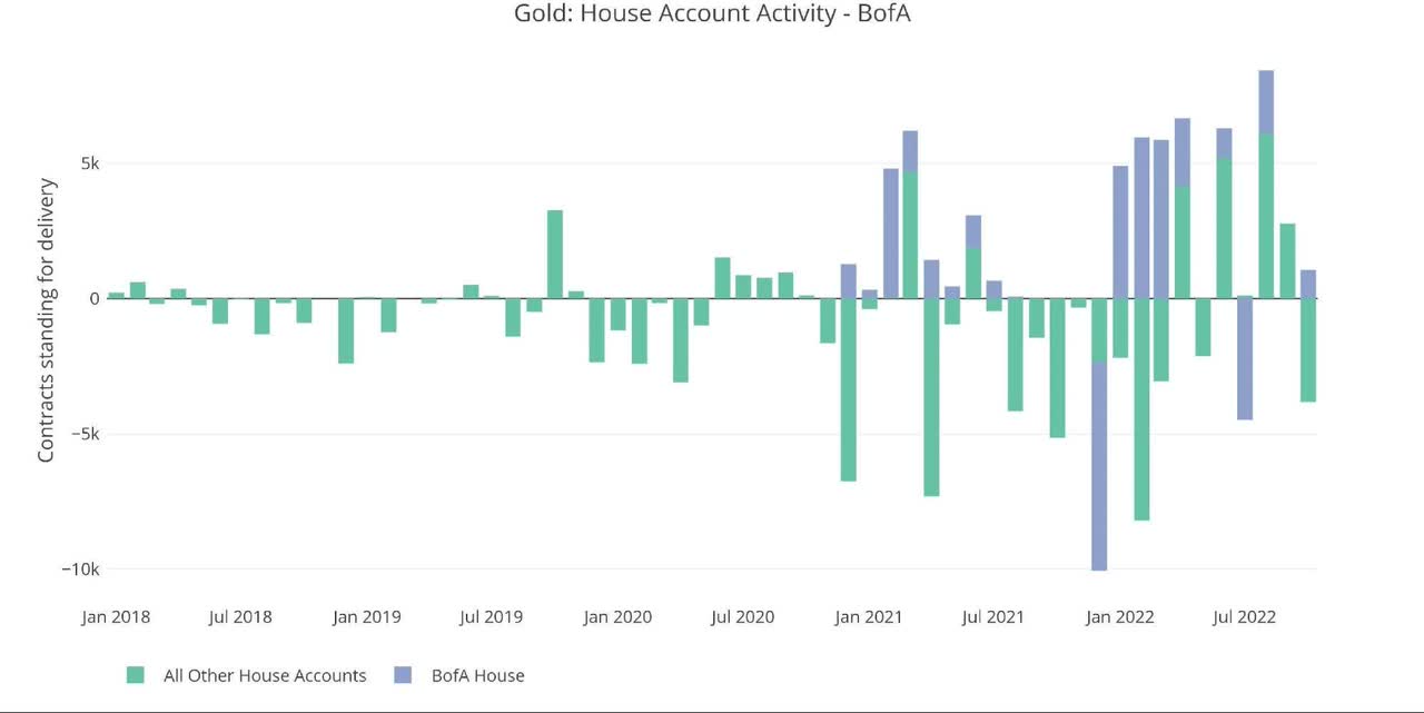 Gold House Account Activity