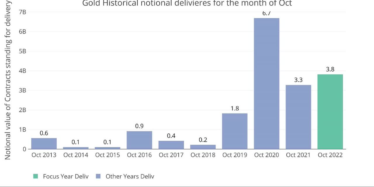 Gold Notional Deliveries