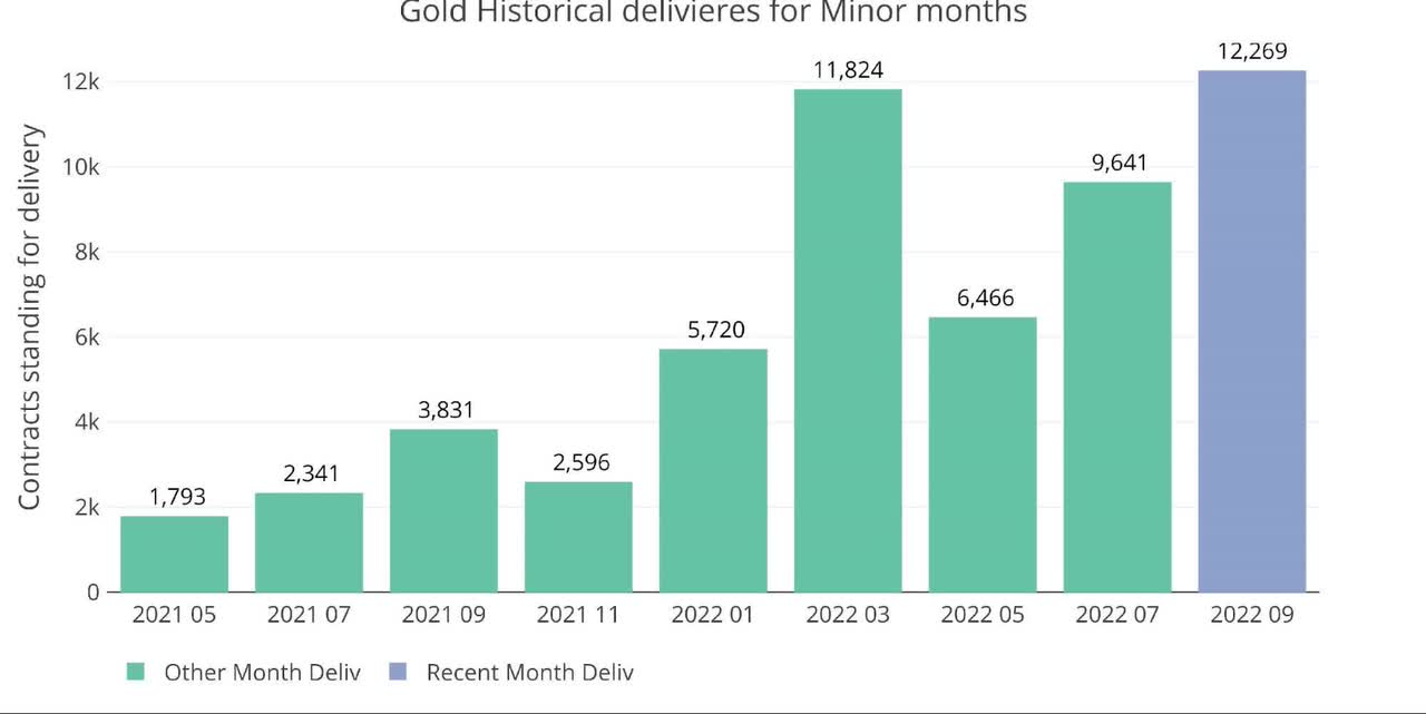 Gold Historical Deliveries