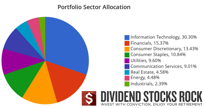 Portfolio sector allocation
