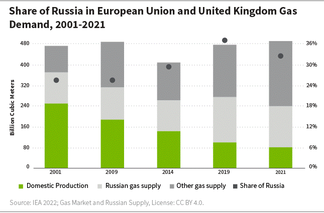 Share of Russian in EU and UK demand