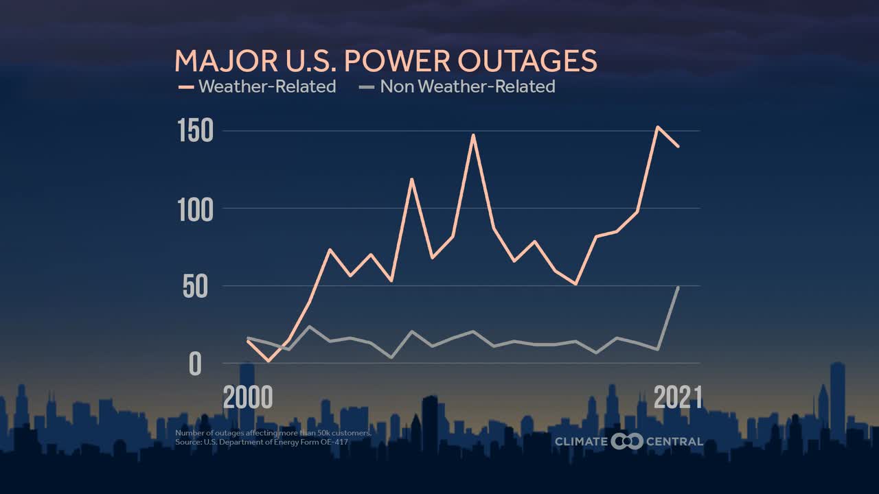 Major Power Outages