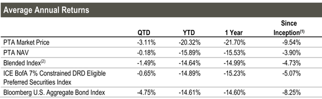 PTA Annualized Performance