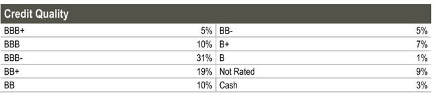 PTA Credit Quality