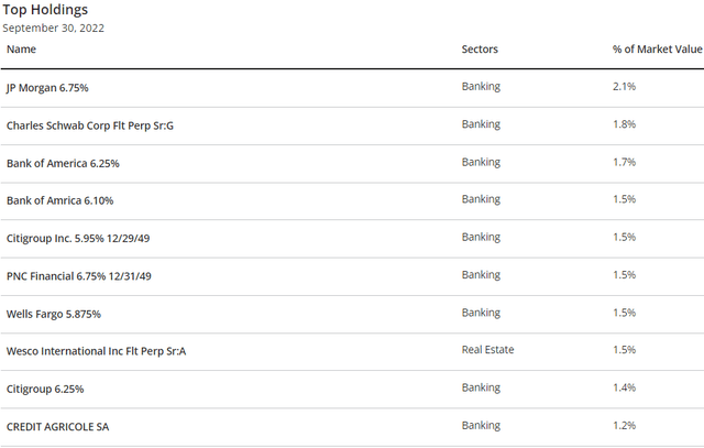 PTA Top Ten Holdings