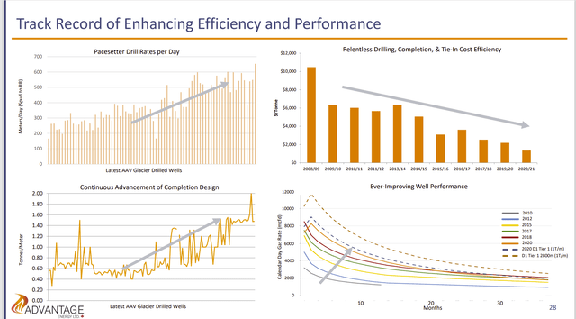 Advantage Energy Summary Of Improved Operating Results