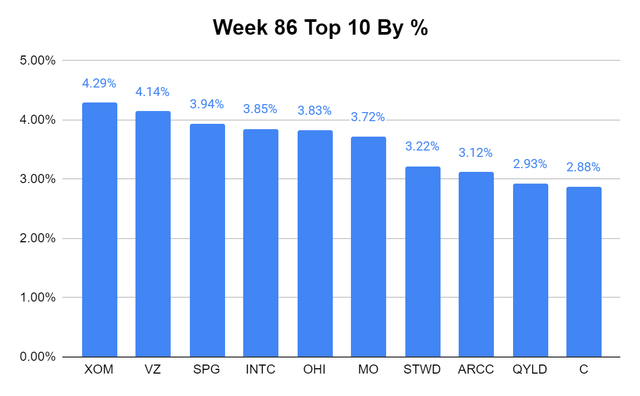 Week 86 Top 10
