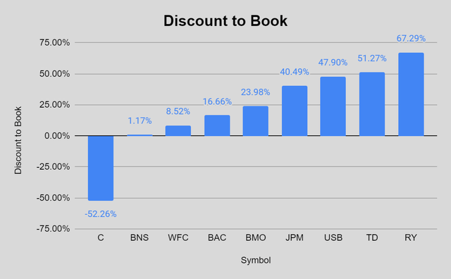 Discount to Book