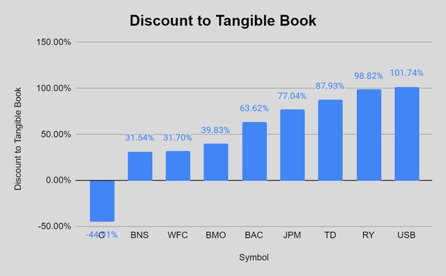 Discount to Tangible Book