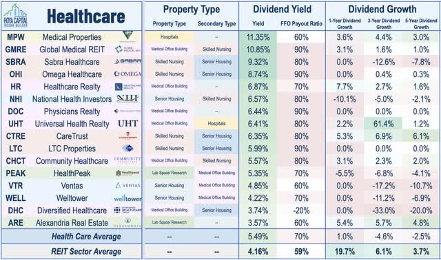 healthcare REIT dividend yields
