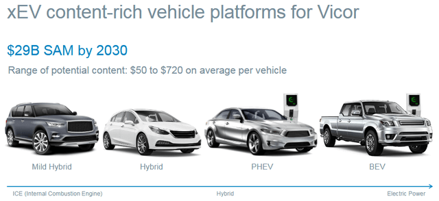 Vicor's EV Market
