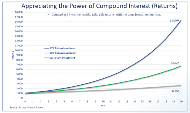 Chart showing the difference in performance between 5%, 20%, 15% reuturns when compounded over 20 years