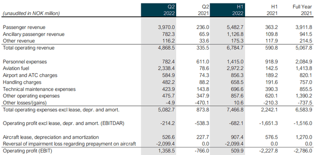 Norwegian Air Shuttle ASA: Second quarter 2022 financial report