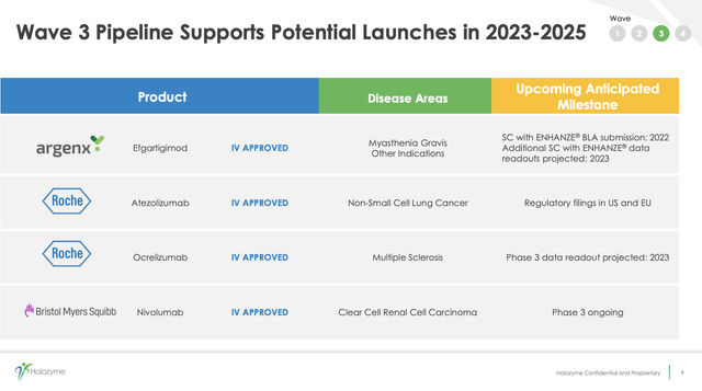 Halozyme wave 3 Pipeline Supports Potential Launches in 2023-2025