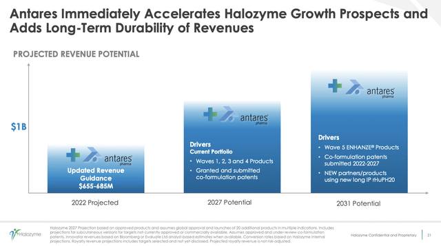 Antares plus Halozyme combined growth prospects