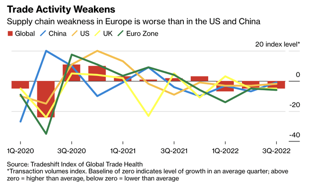 Trade activity weakens