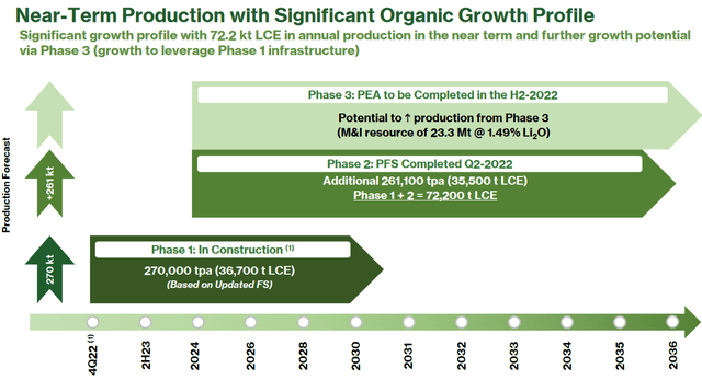 Sigma Lithium has very large production plans