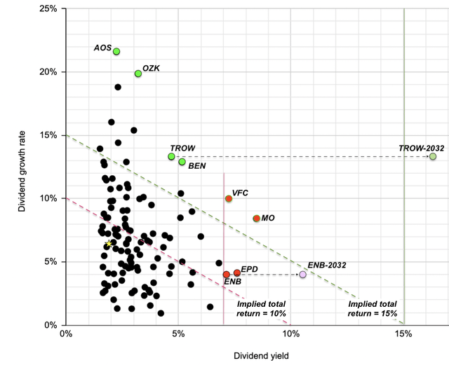 Scatter plot of dividend champions in terms of dividend yield and dividend growth rate, with high-yield and dividend-growth investing targets highlighted