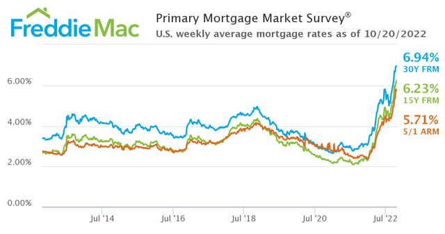 Primary Mortgage Market Survey