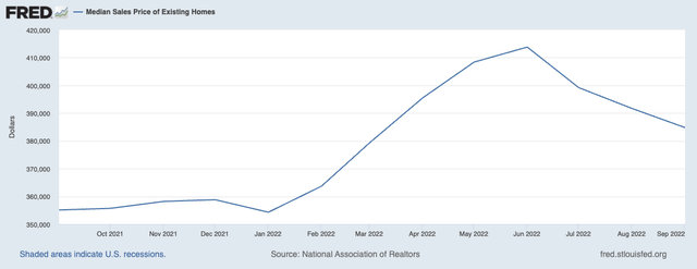 Median Sales Price of Existing Homes US