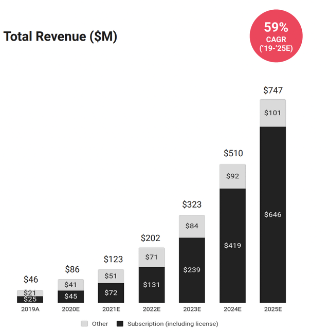 Matterport Forecasted Revenue Growth