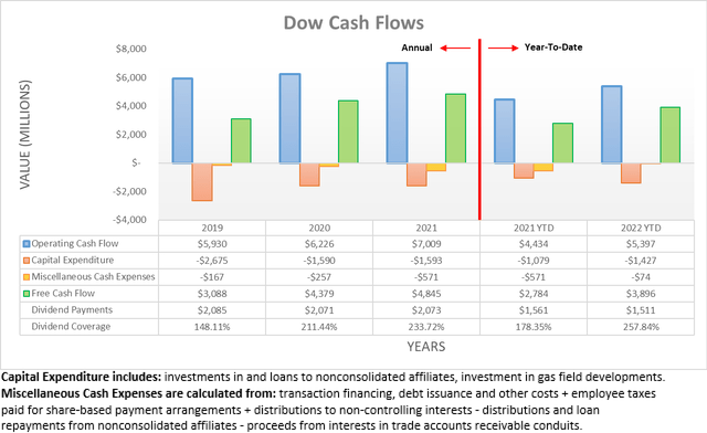 Dow Cash Flows