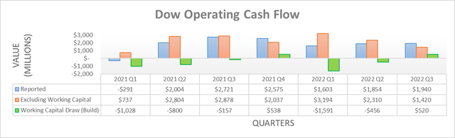 Dow Operating Cash Flow