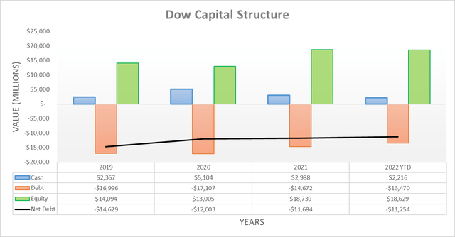 Dow Capital Structure