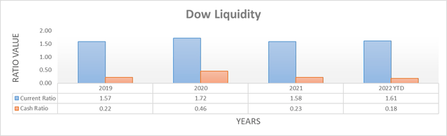 Dow Liquidity