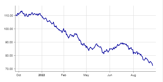 Price Chart of MCD's 2024 bond issue