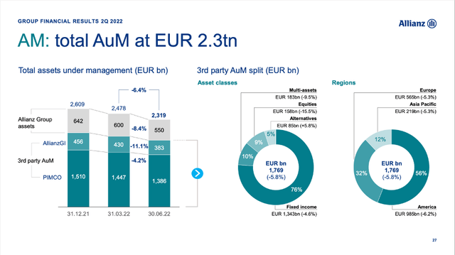 Allianz: Assets under management decreased in fiscal 2022