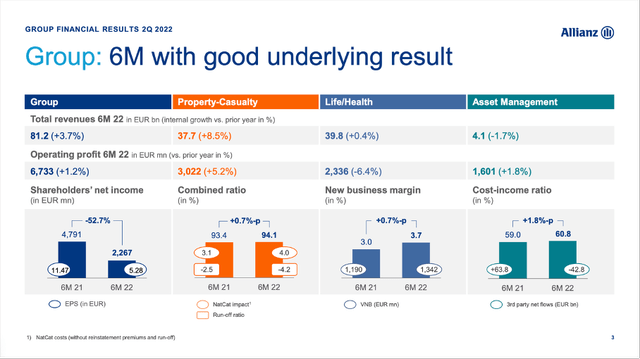 Allianz: Results for 6M Fiscal 2022