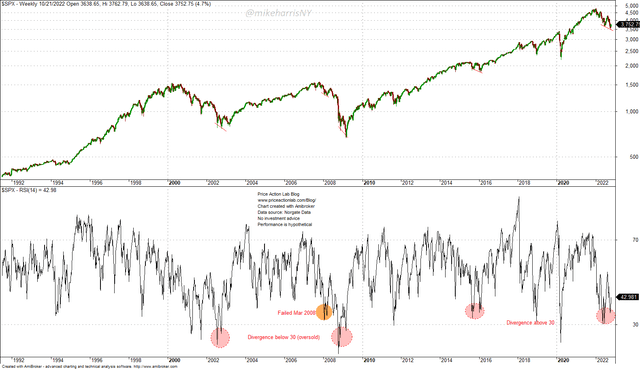 Weekly S&P 500 Chart with RSI Divergence
