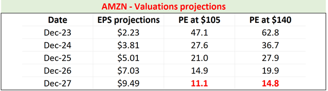 AMZN valuation projections