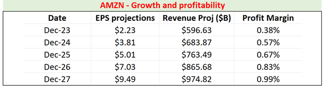 Amazon growth and profitability projections