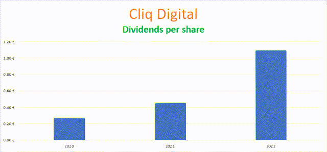 Cliq Digital dividends per share