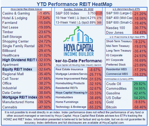 List of 18 REIT sectors, showing Industrials running 14th this year, ahead of only Data Center, Manufactured Home, and Cannabis REITs