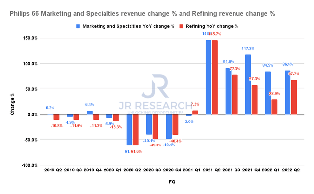 Phillips 66 M&S revenue change and Refining revenue change %