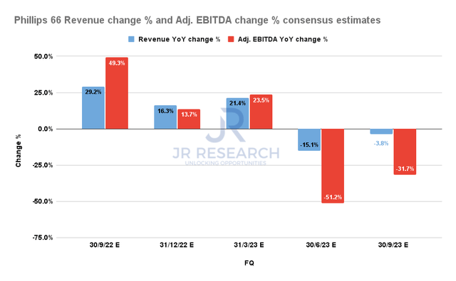 Phillips 66 Revenue change % and Adjusted EBITDA change % consensus estimates