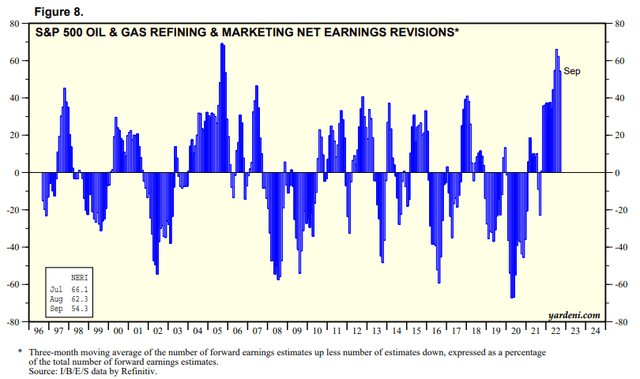 S&P 500 Oil & Gas Refining & Marketing industry net earnings revisions %