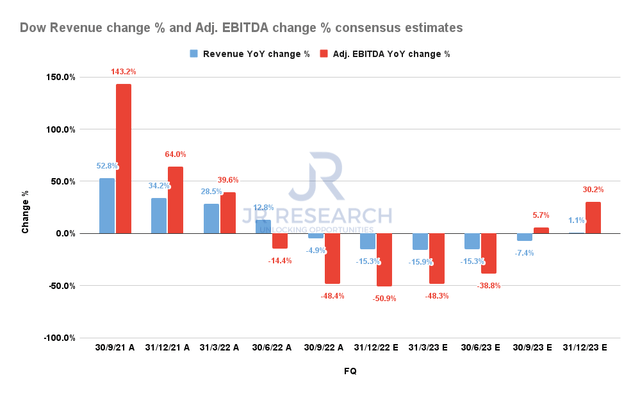 Dow Revenue change % and Adjusted EBITDA change % consensus estimates