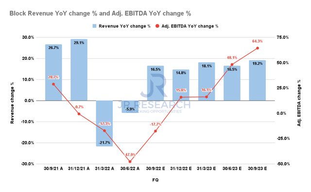 Block Revenue change % and Adjusted EBITDA change % consensus estimates